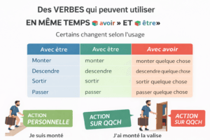Verbes avec AVOIR et ÊTRE au Passé Composé – Règle Complète + Exercices
